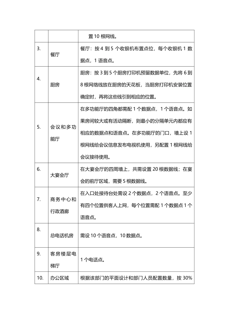 酒店管理设计  酒店IT系统语音点和数据点设计标准(叶予舜)_第2页
