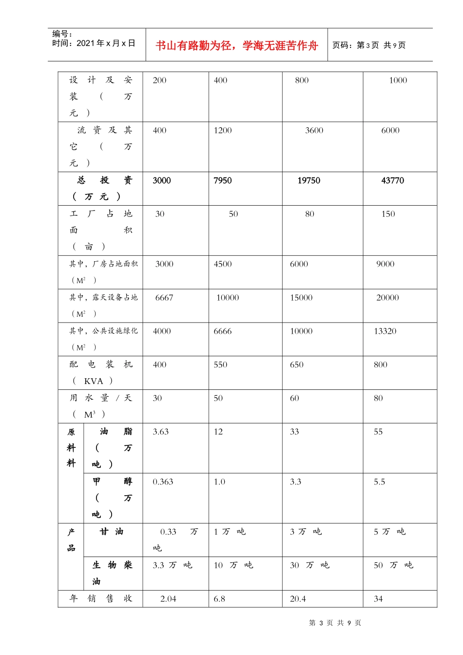 （接上页）生物柴油：33000吨年Χ5500元吨=181_第3页