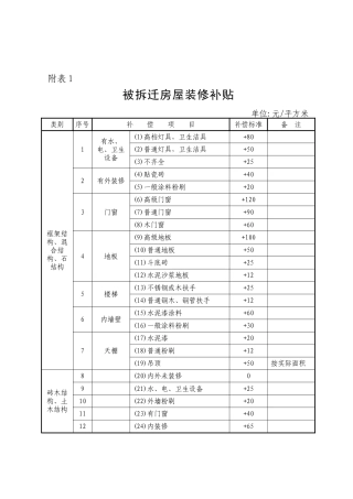 被拆迁房屋装修补贴