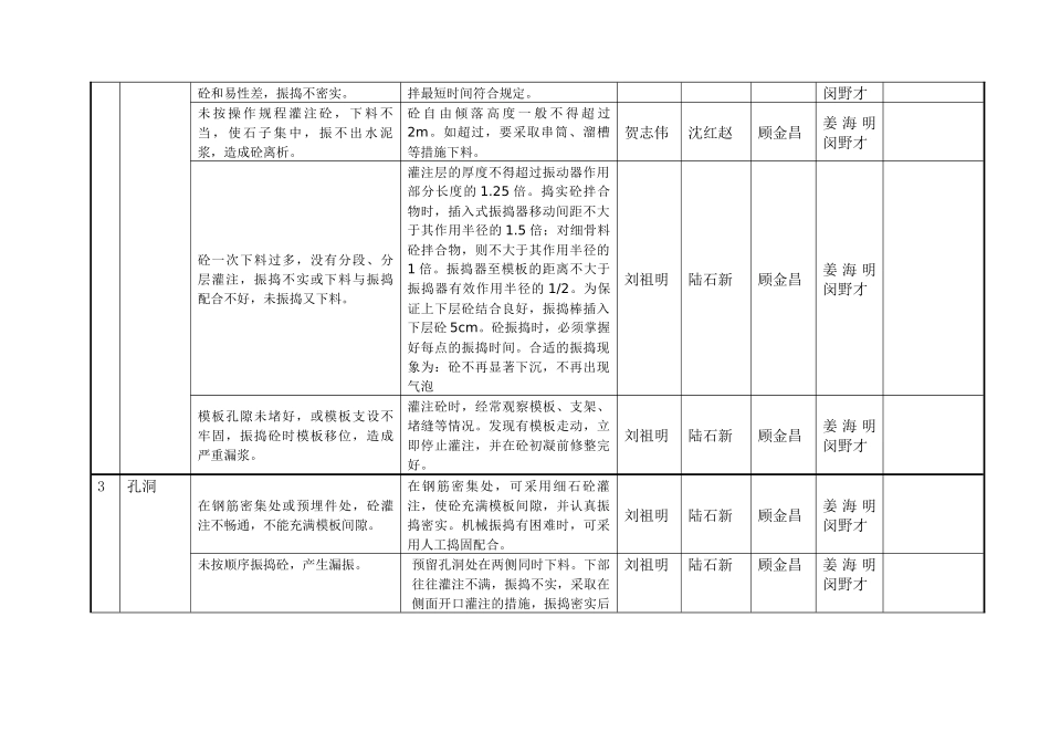 建筑工程质量通病防治责任落实分解表_第2页