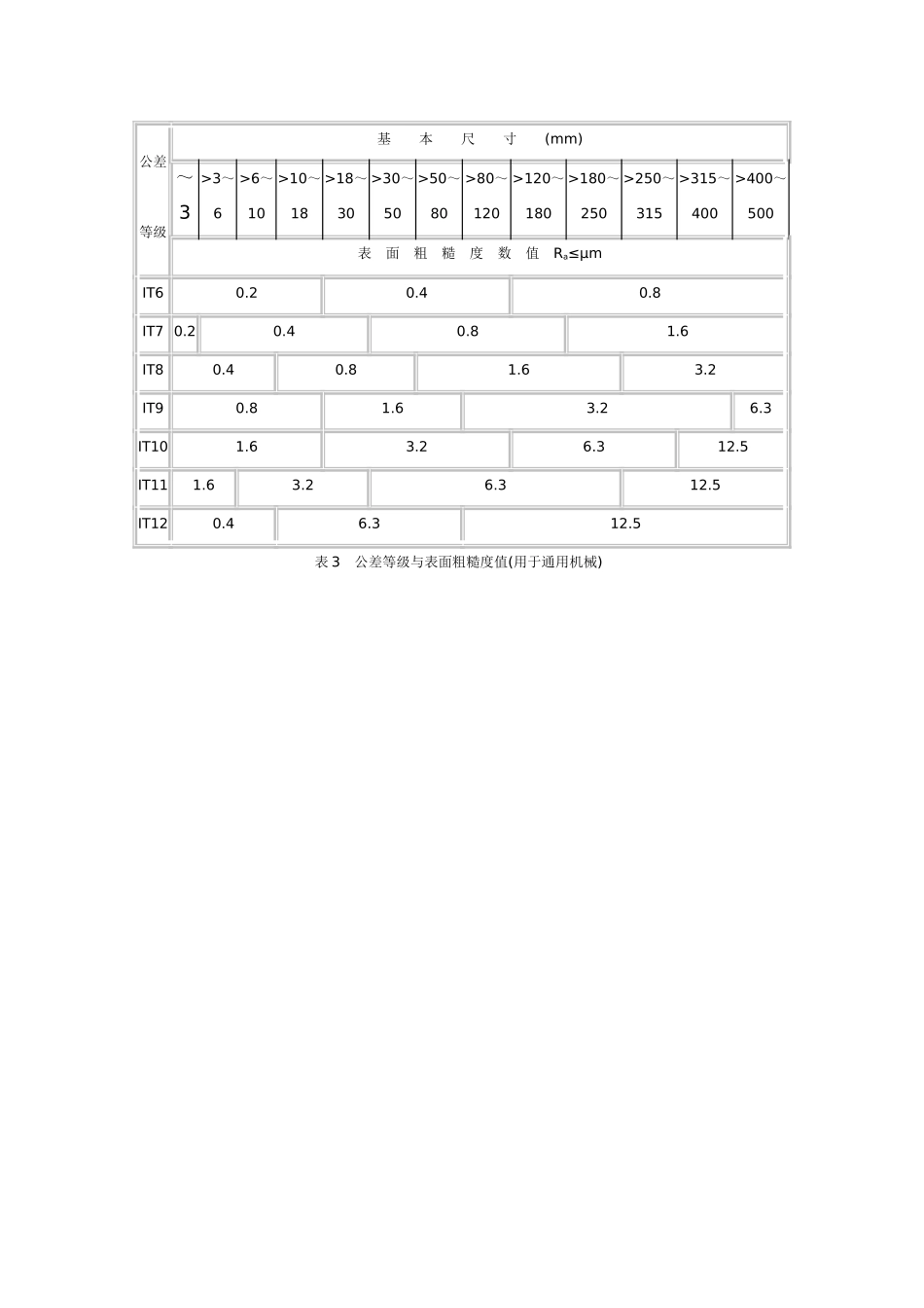 机械零件表面粗糙度的选择_第3页