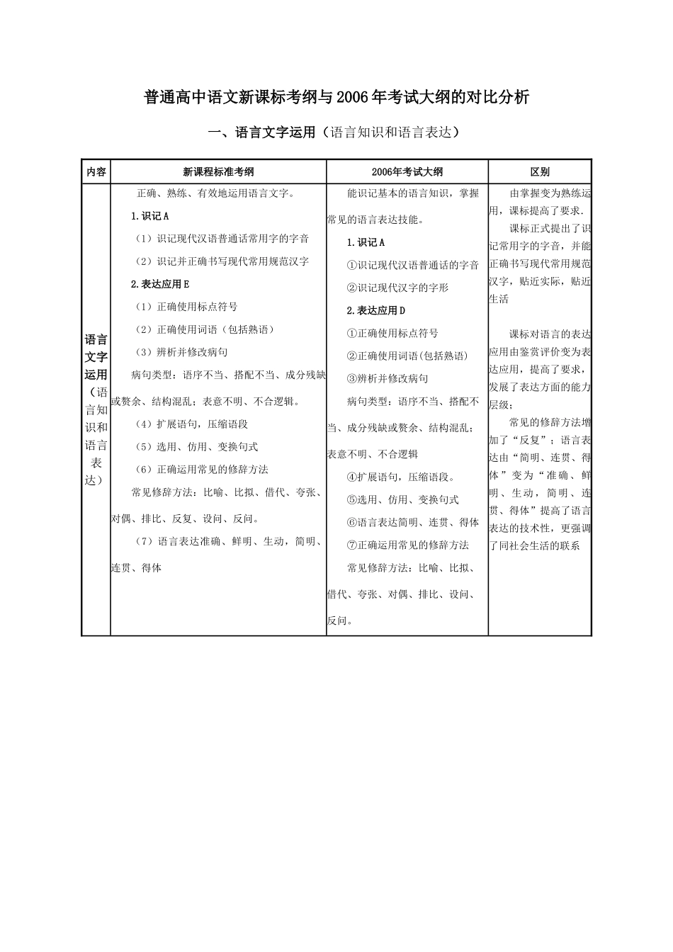 普通高中语文新课标考纲与2006年考试大纲的对比分析_第1页