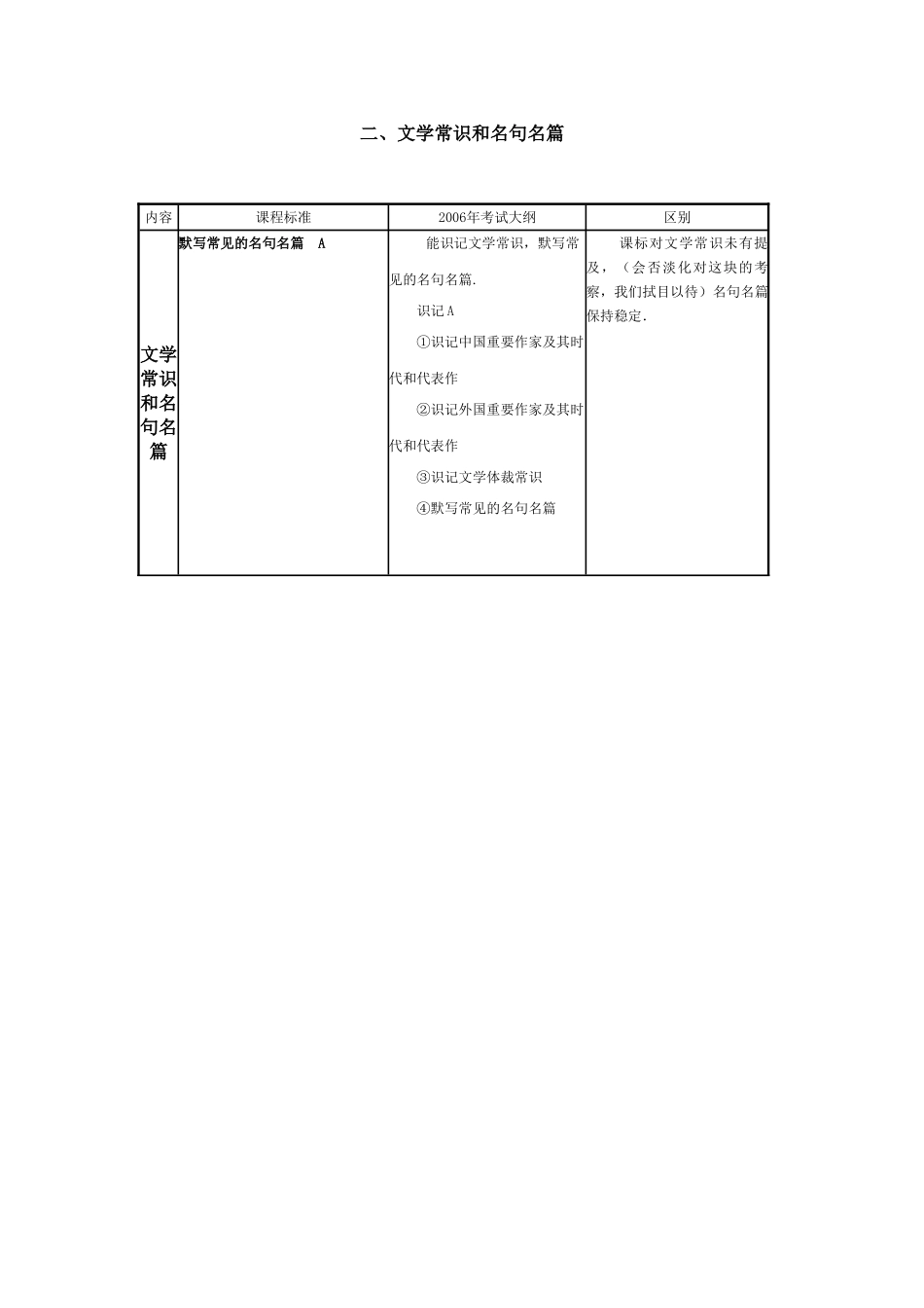 普通高中语文新课标考纲与2006年考试大纲的对比分析_第2页