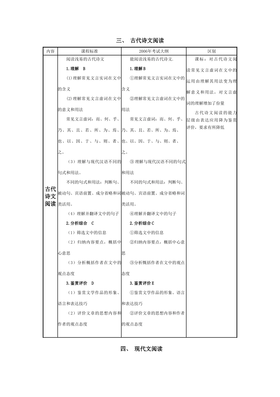 普通高中语文新课标考纲与2006年考试大纲的对比分析_第3页