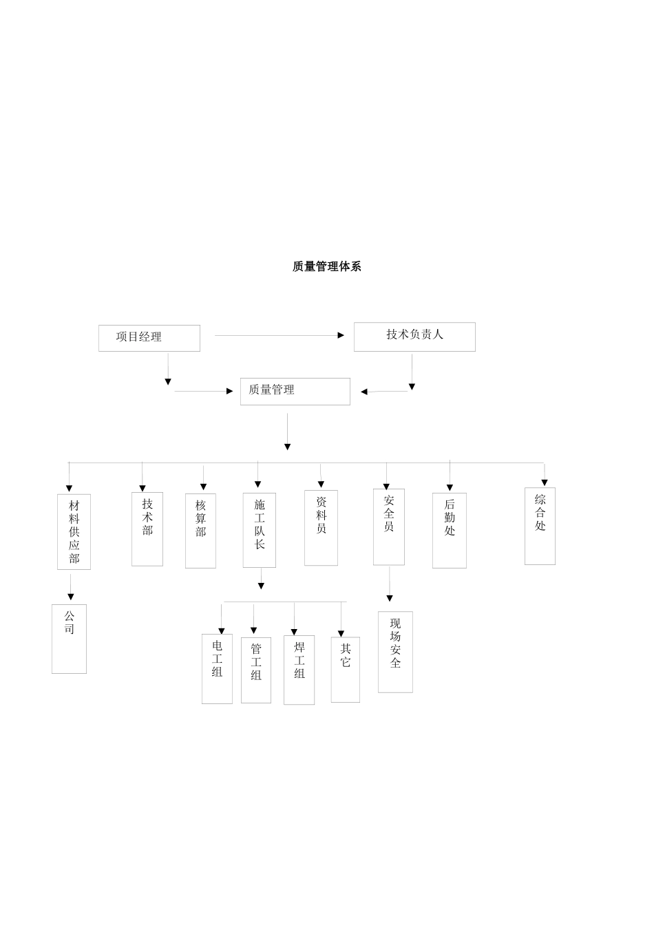 建筑工程施工质量保证体系和措施_第2页