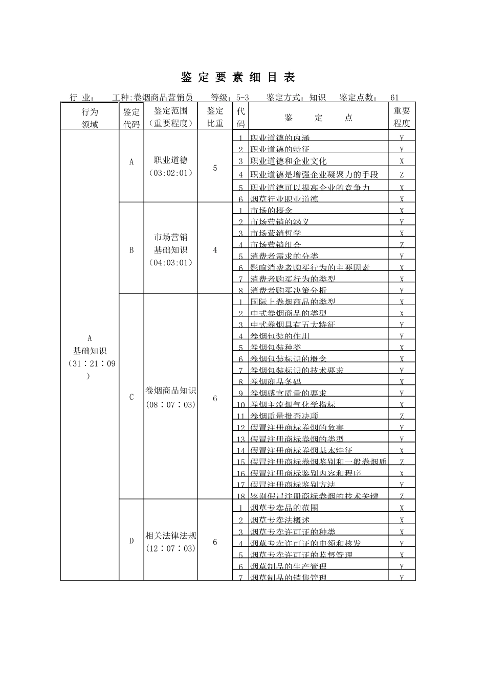 营销师卷烟商品营销职业标准鉴定要素细目表_第3页