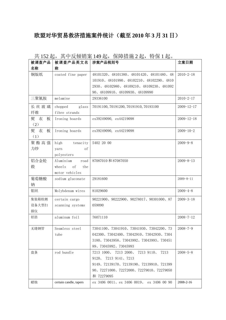 欧盟对华贸易救济措施案件统计(截至2010年3月31日)_第1页