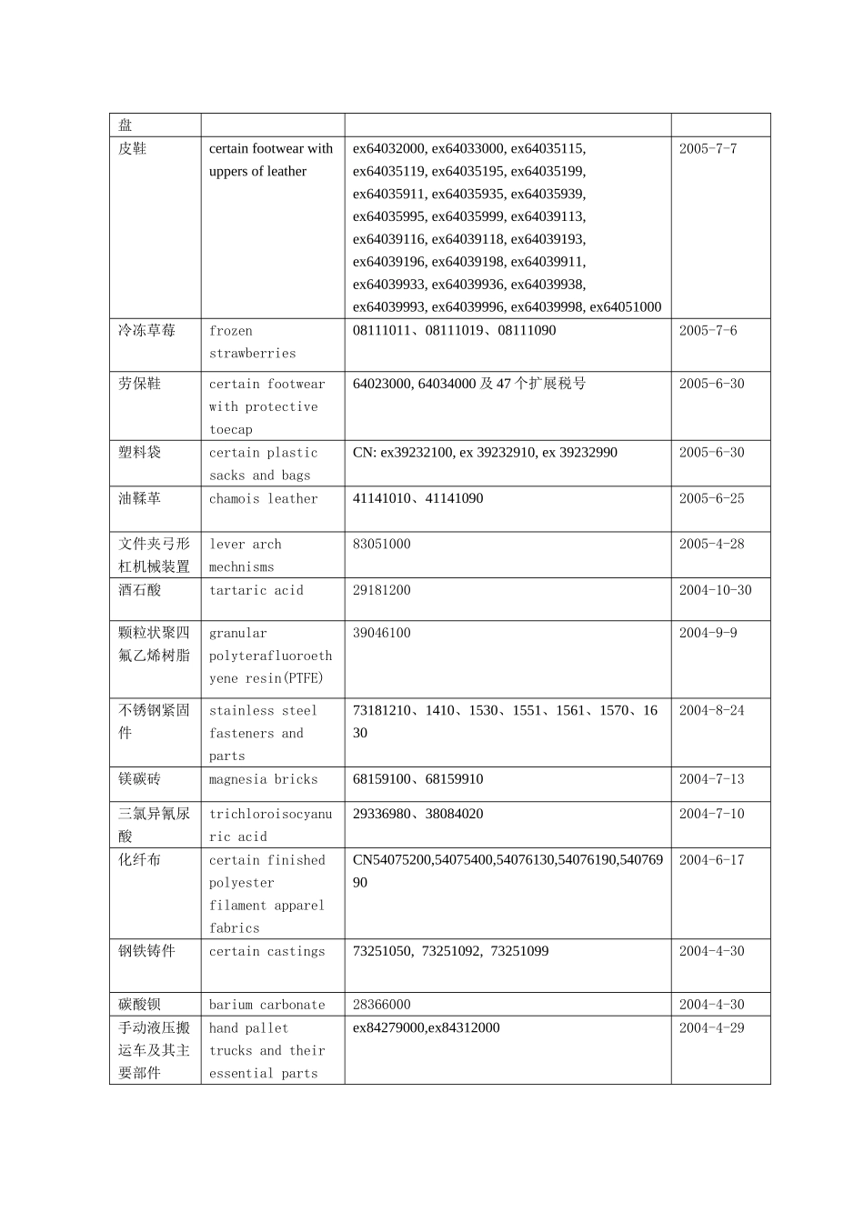 欧盟对华贸易救济措施案件统计(截至2010年3月31日)_第3页