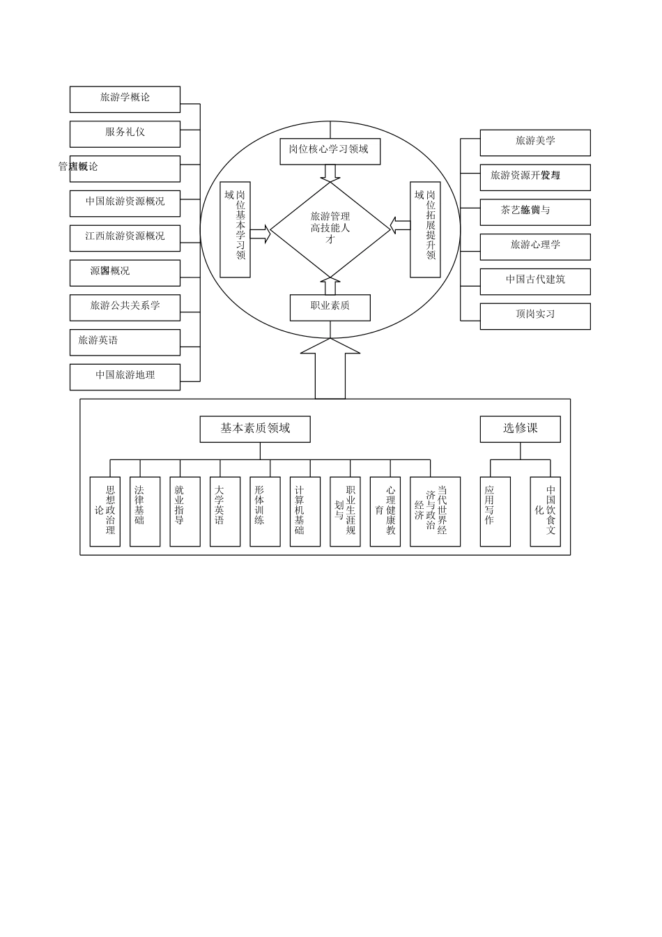 旅游管理专业人才培养方案_第3页