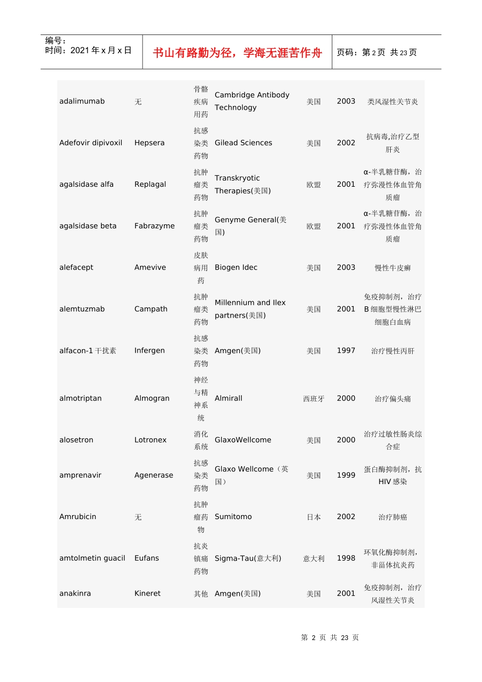 诺贝尔学术资源网世界上市新药(1)_第2页