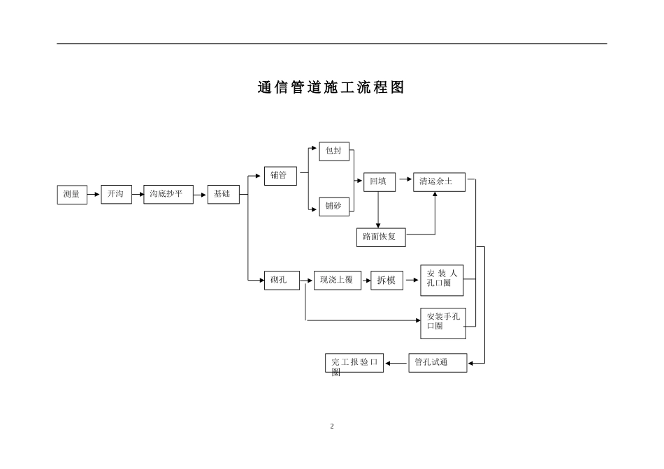 通信管道 施工方案(DOC22页)_第3页