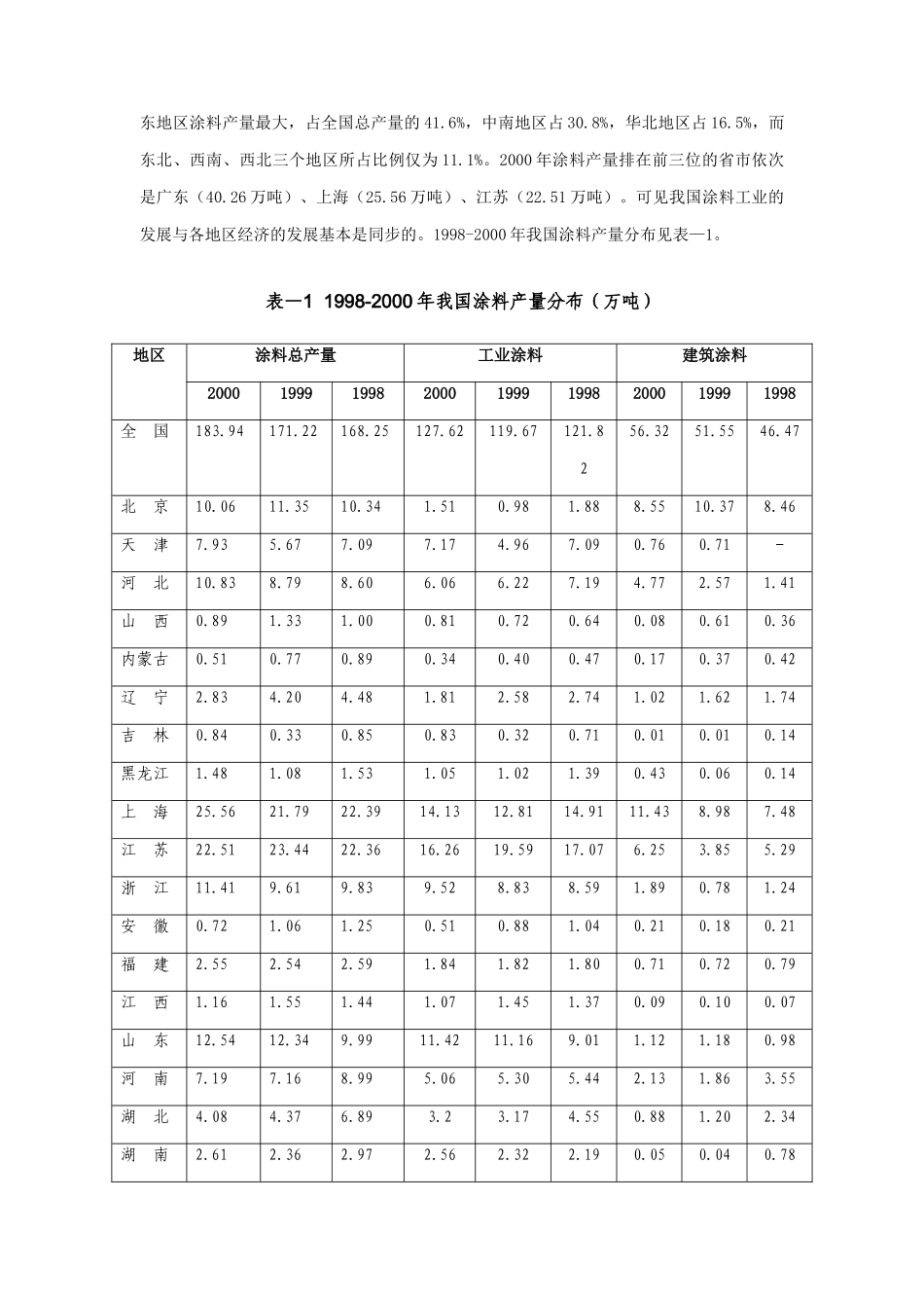 某涂料工业投资机会研究报告_第3页
