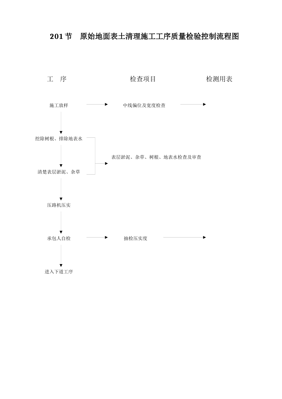 建筑工程施工工序质量控制流程图_第3页