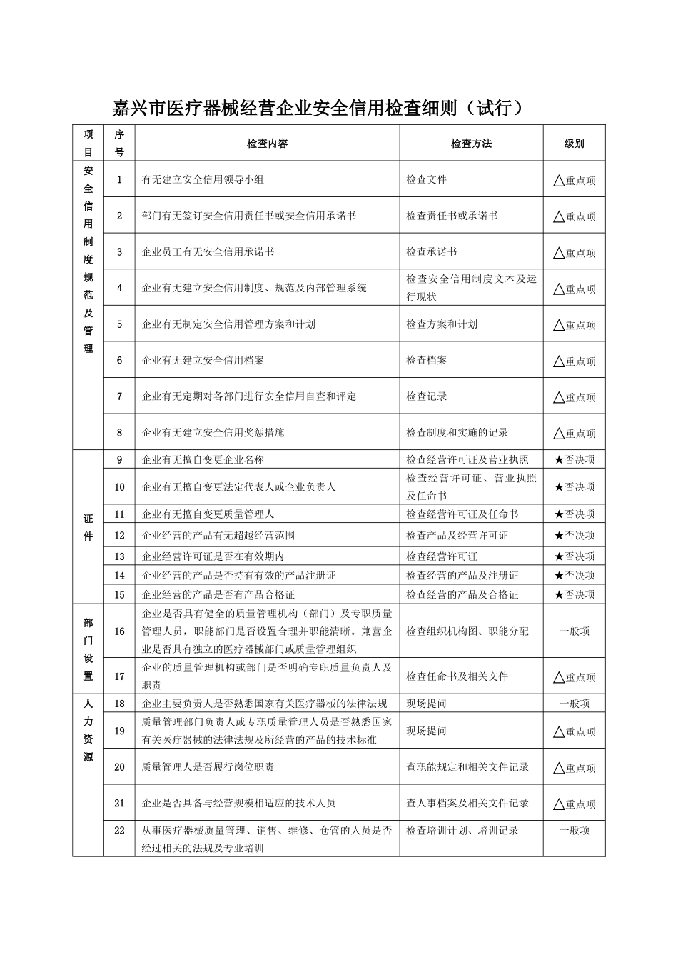 嘉兴市医疗器械经营企业安全信用检查细则(试行)_第1页