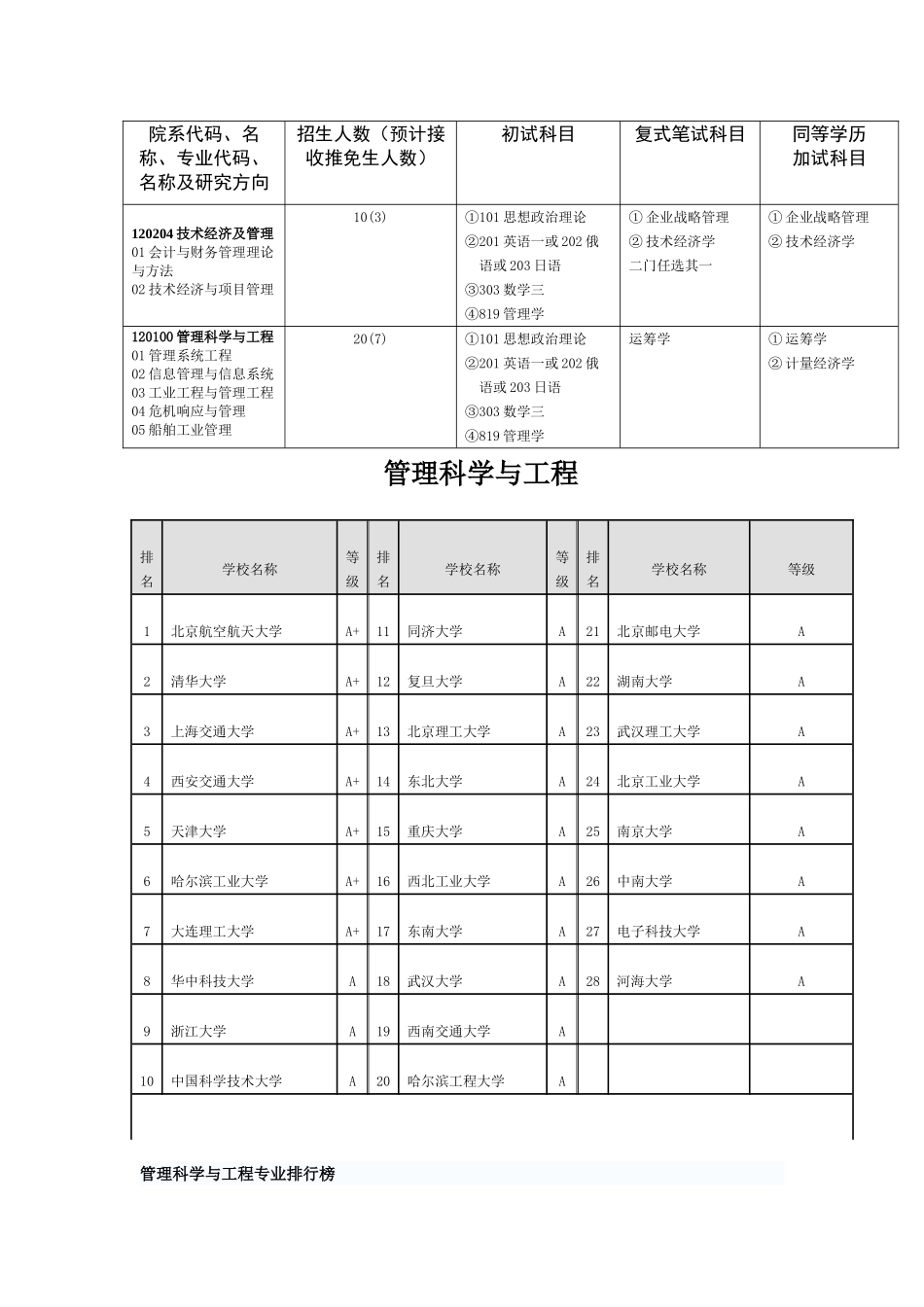 技术经济管理与管理科学与工程专业_第3页