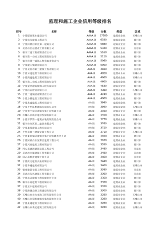 监理和施工企业信用等级排名