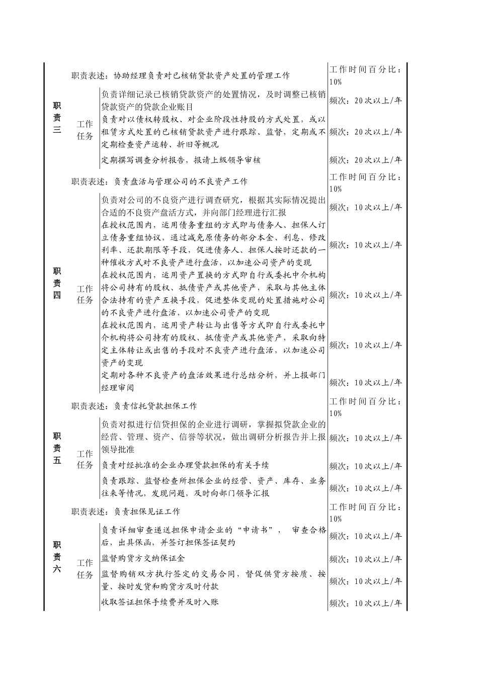经营部核销资产经营专责职务说明书_第2页