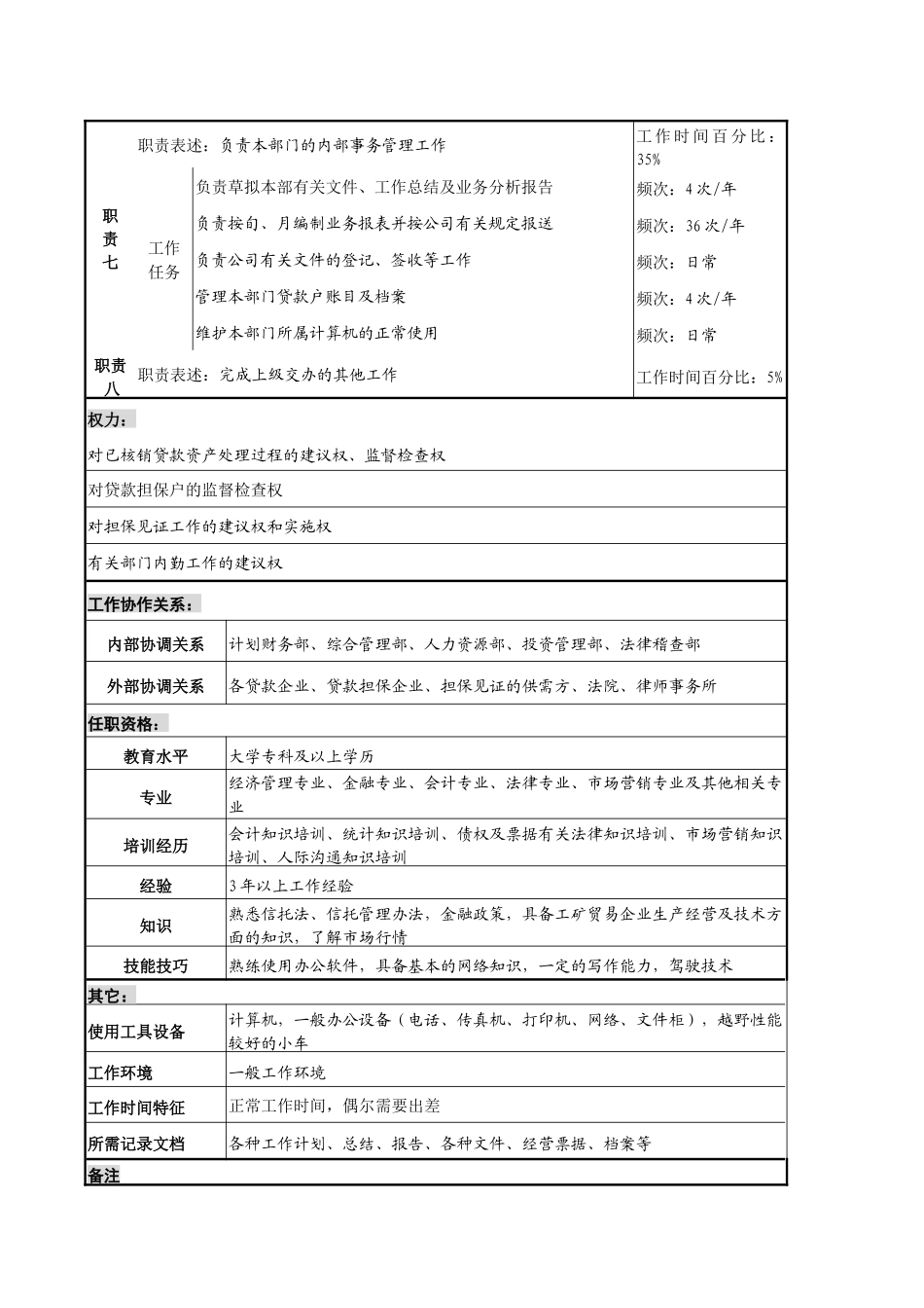 经营部核销资产经营专责职务说明书_第3页