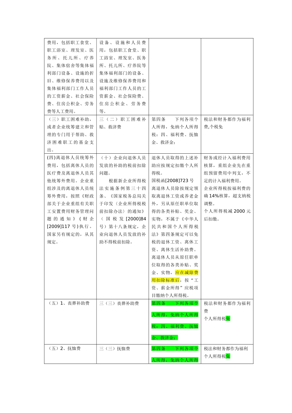 企业职工福利费财务与企业所得税及个人所得税法规定对比表_第3页