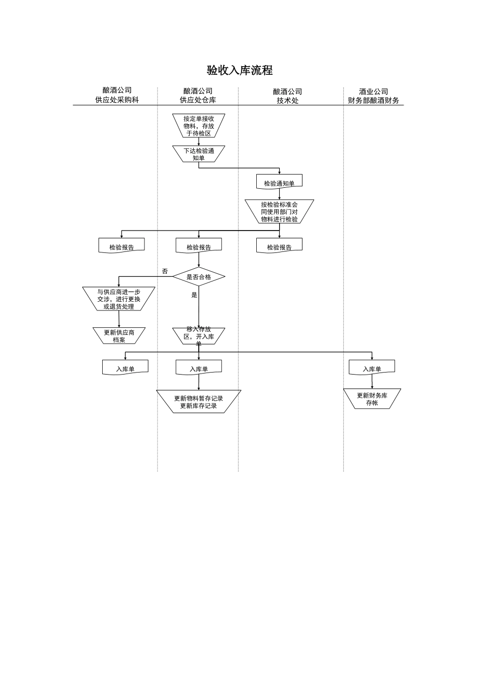 某酒业生产企业验收入库流程_第1页