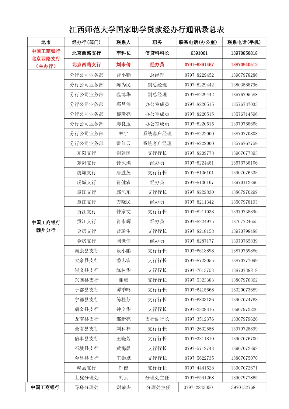 江西师范大学国家助学贷款经办行通讯录总表_第2页