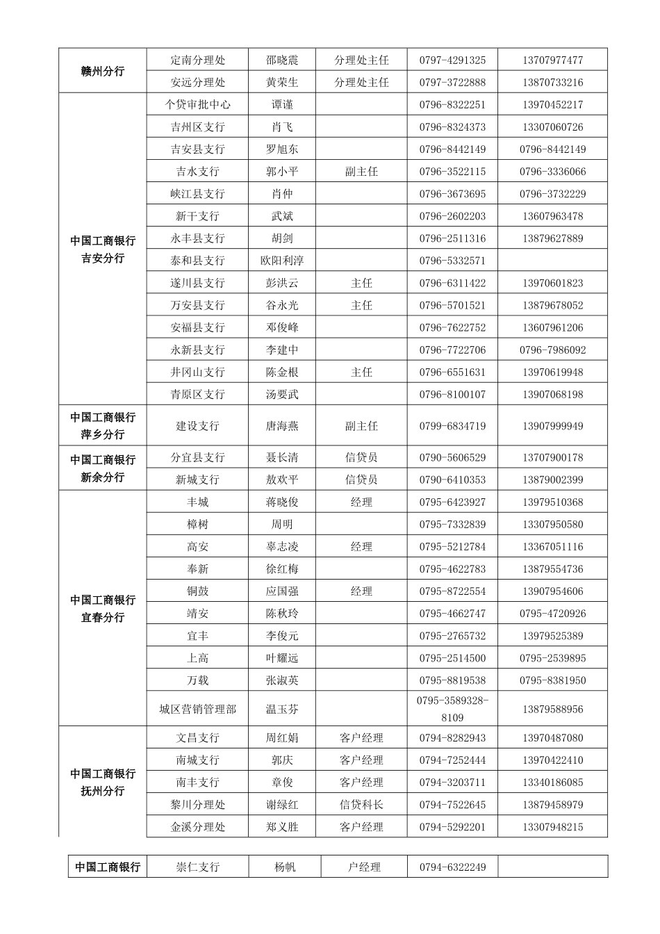 江西师范大学国家助学贷款经办行通讯录总表_第3页