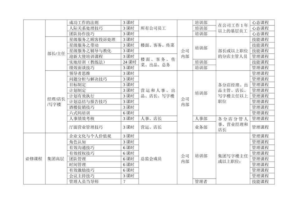 酒店和餐饮企业年度培训规划方案_第2页