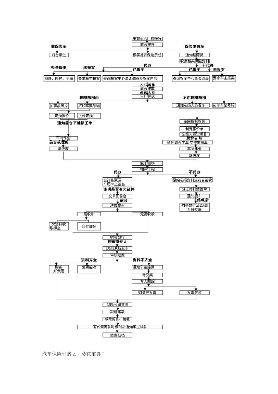 汽车保险理赔之“葵花宝典”_第1页