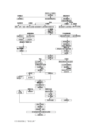 汽车保险理赔之“葵花宝典”