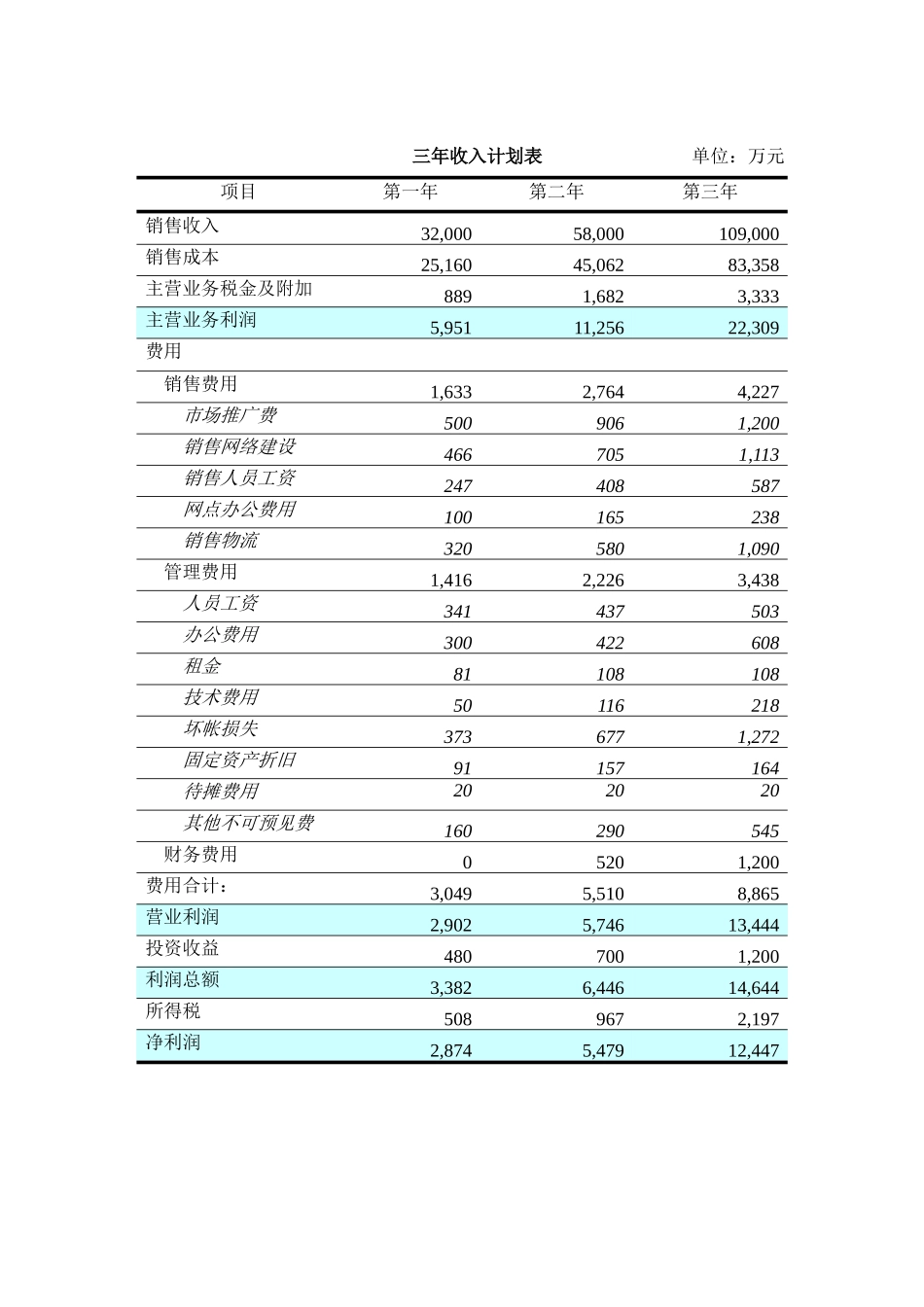 绿色食品集团财务预测_第1页