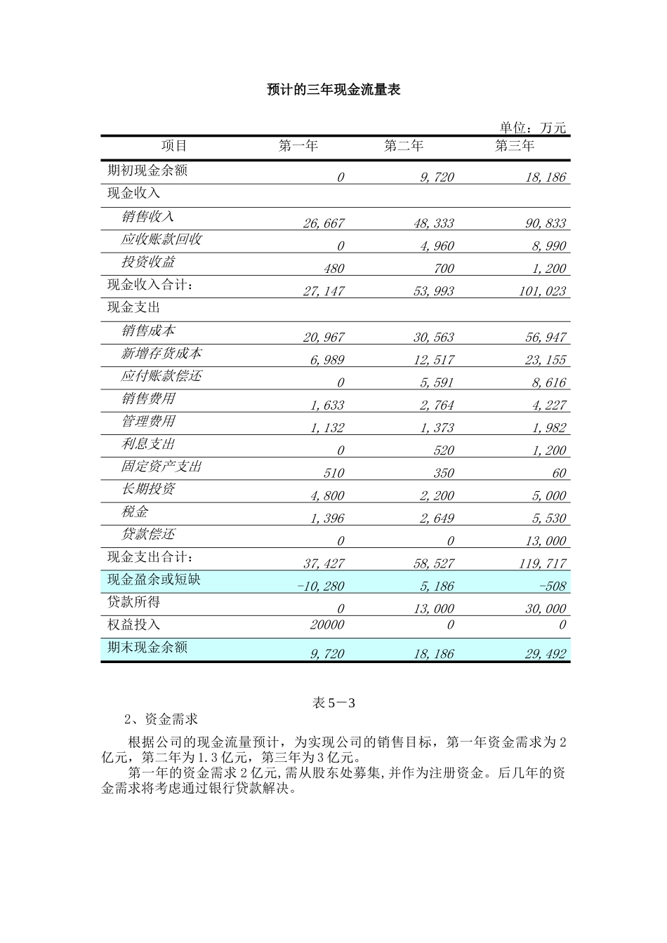 绿色食品集团财务预测_第3页