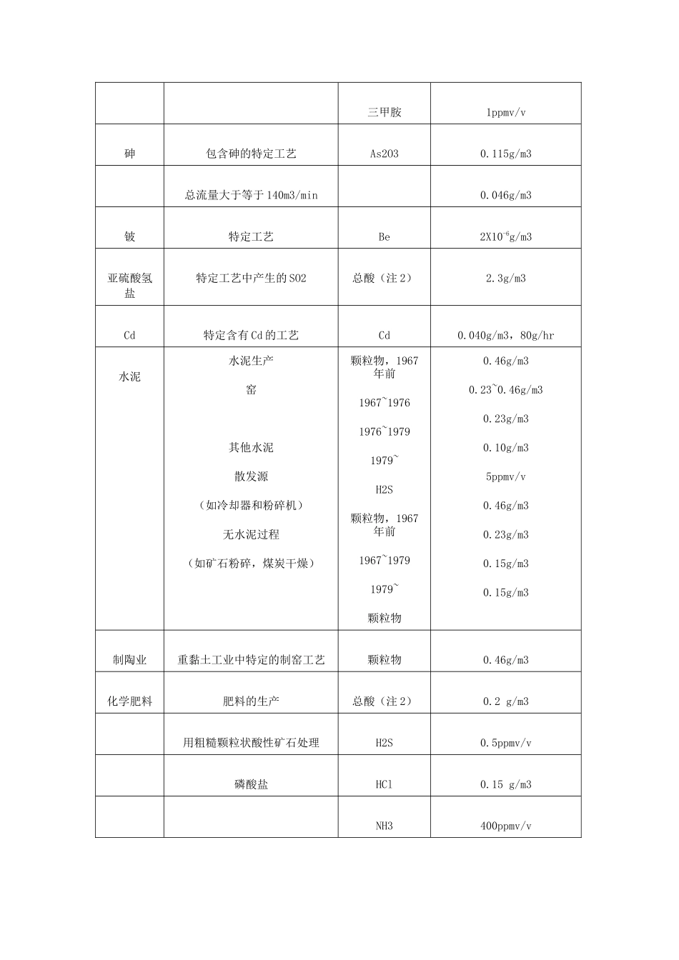 既定工艺的排放范围--英联邦及欧洲污染控制立法基本导则_第2页