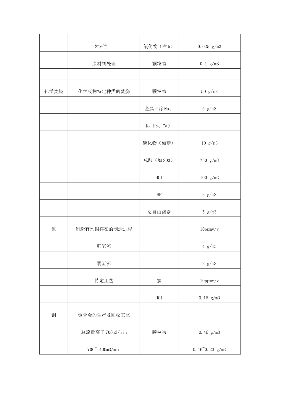 既定工艺的排放范围--英联邦及欧洲污染控制立法基本导则_第3页