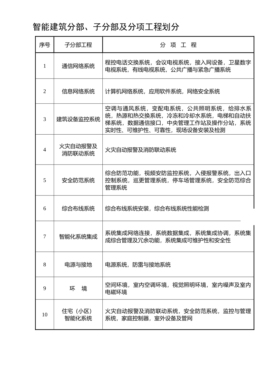 建筑施工质量验收规范检验批检查用表_第3页