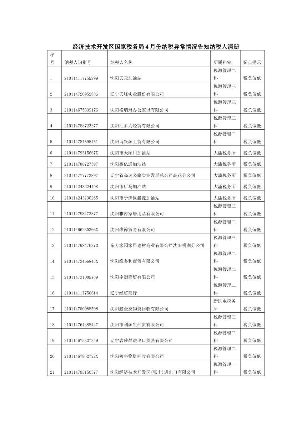经济技术开发区国家税务局4月份纳税异常情况告知纳税人清册_第1页