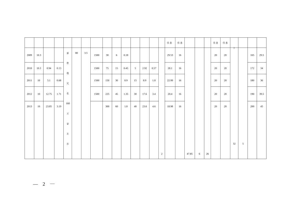 赣州市农业优势产业效益测算表_第2页