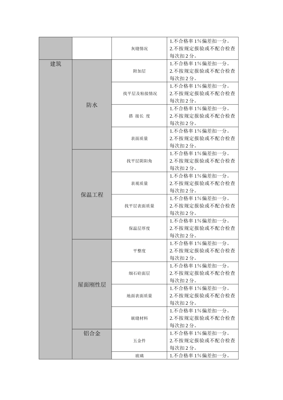 某房地产项目质量检查评分表_第2页