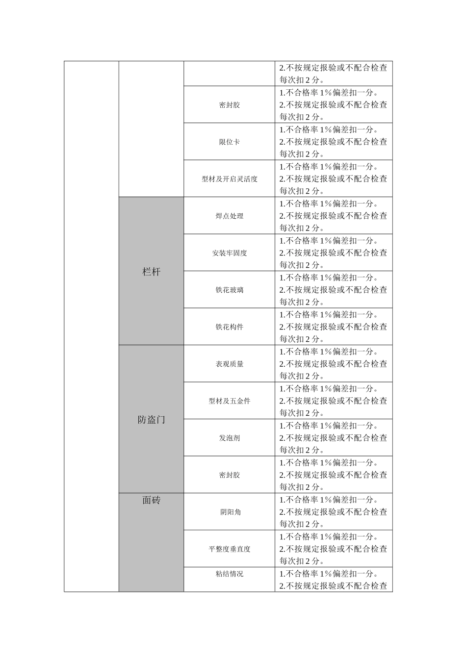 某房地产项目质量检查评分表_第3页