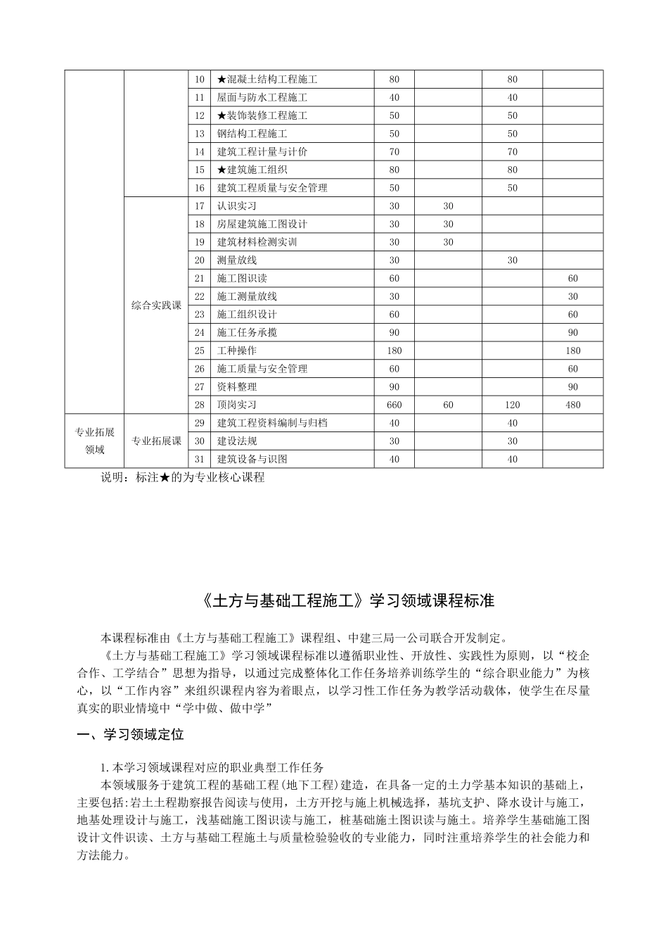建筑工程技术专业课程标准8.1_第3页