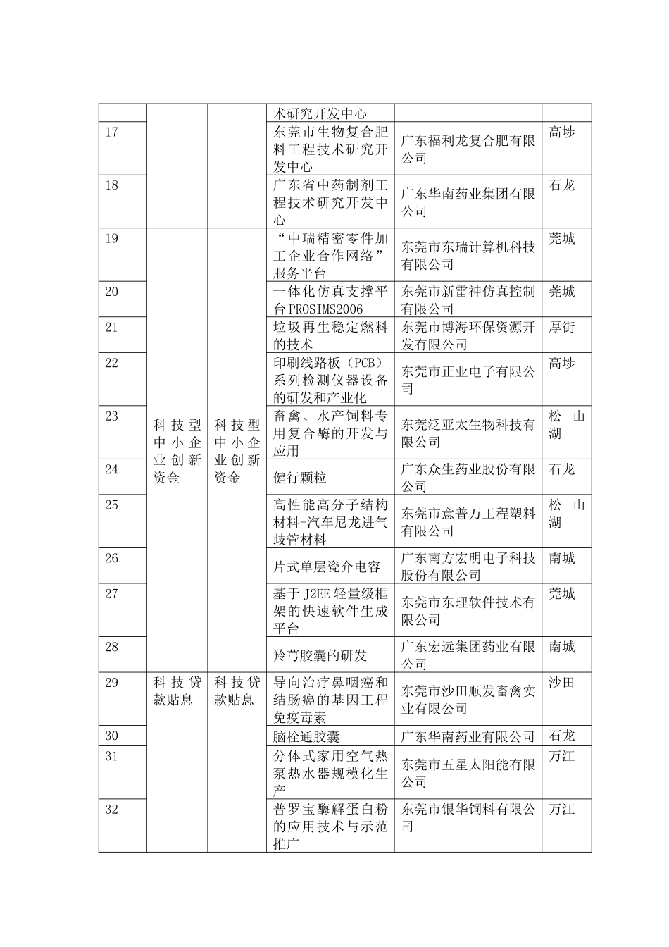 经费安排预算表_第2页