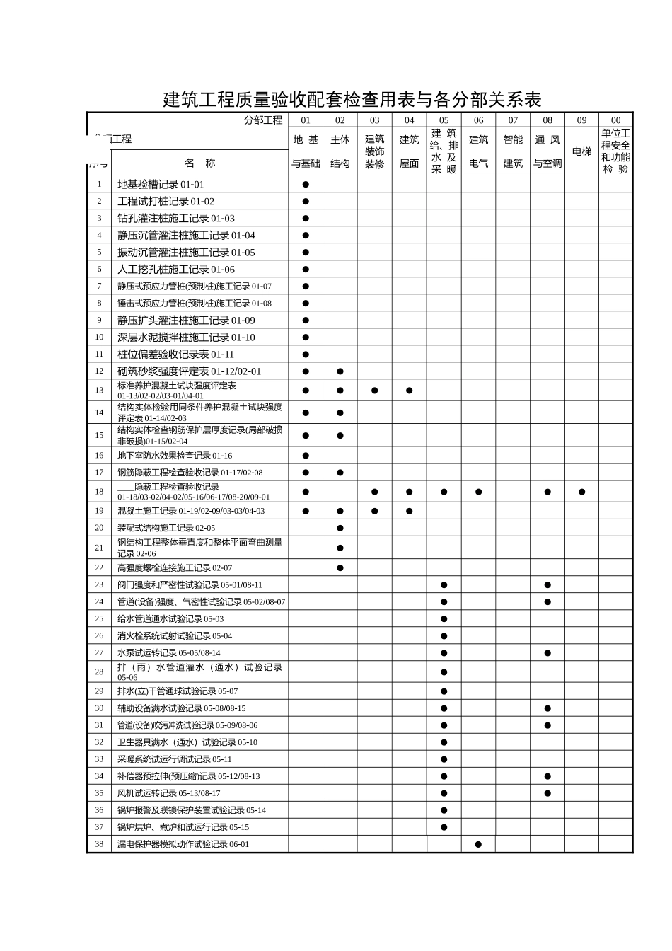 建筑工程质量验收配套检查用表与各分部关系表(施工记录)(全)_第2页