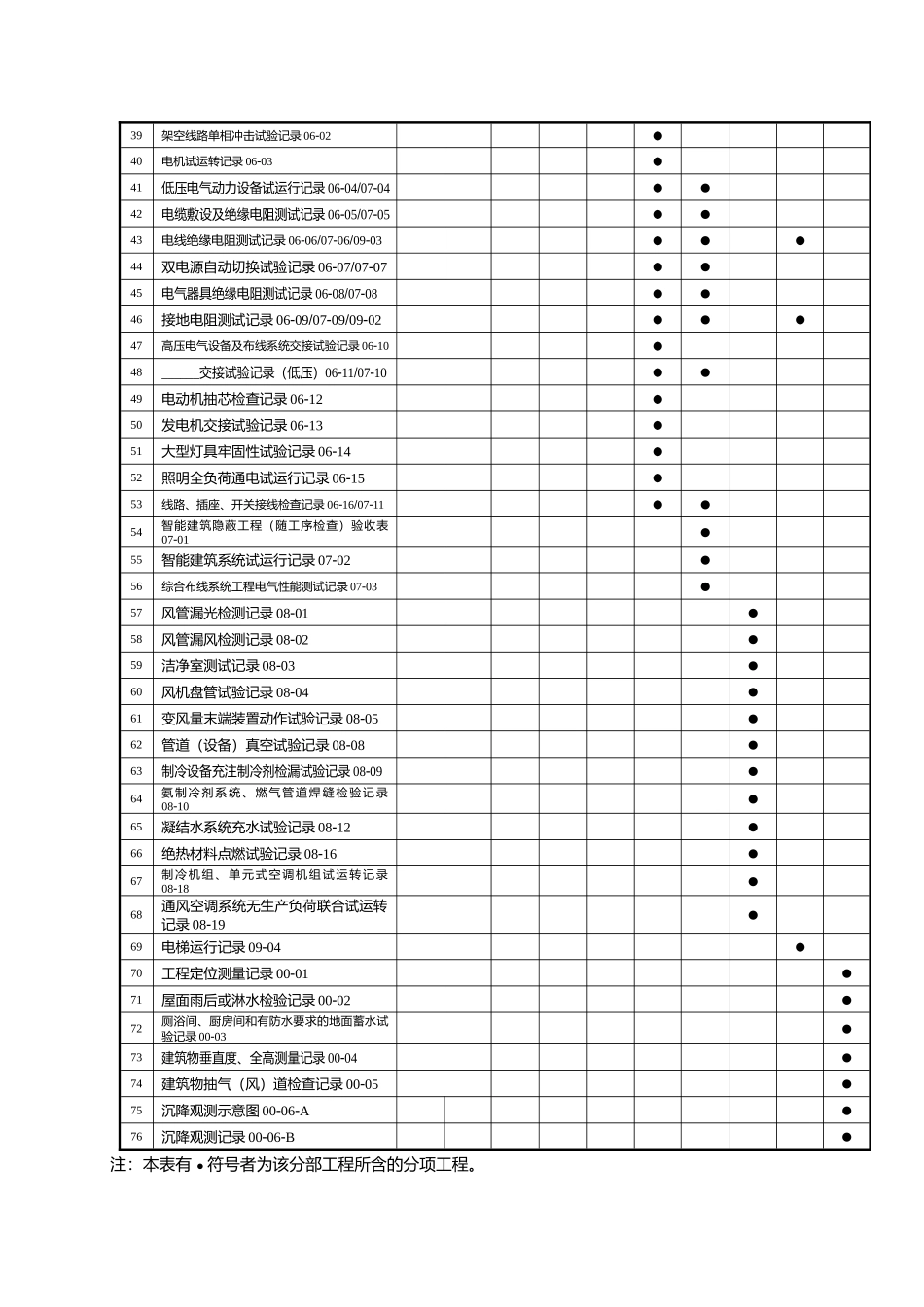 建筑工程质量验收配套检查用表与各分部关系表(施工记录)(全)_第3页