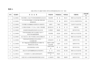 内蒙古师范大学2008年度硕士研究生科研创新基金项目立...