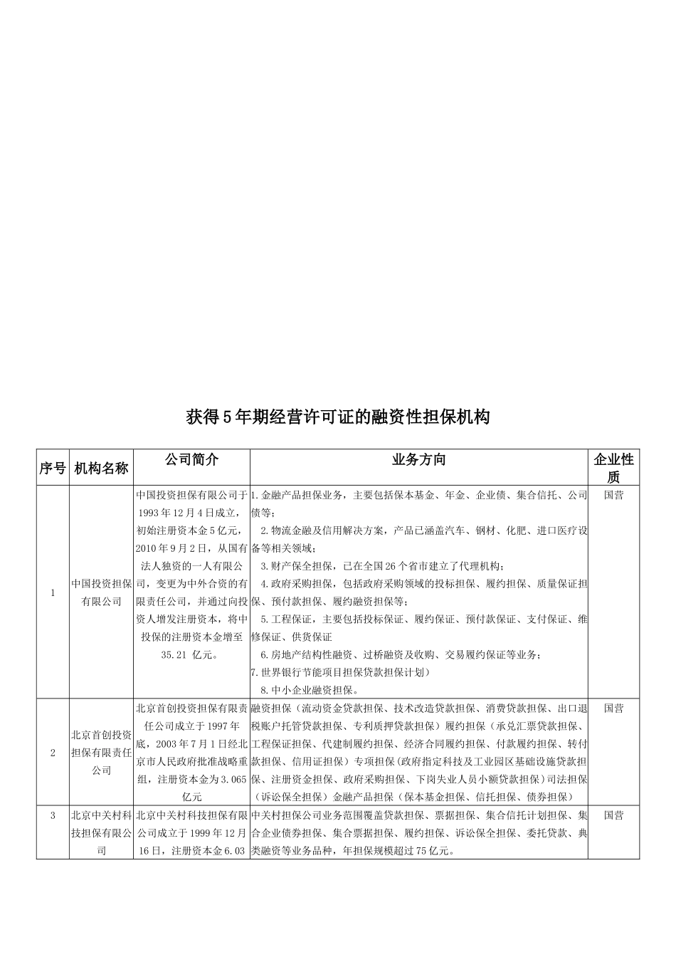 获得5年期经营许可证的融资性担保机构介绍_第1页