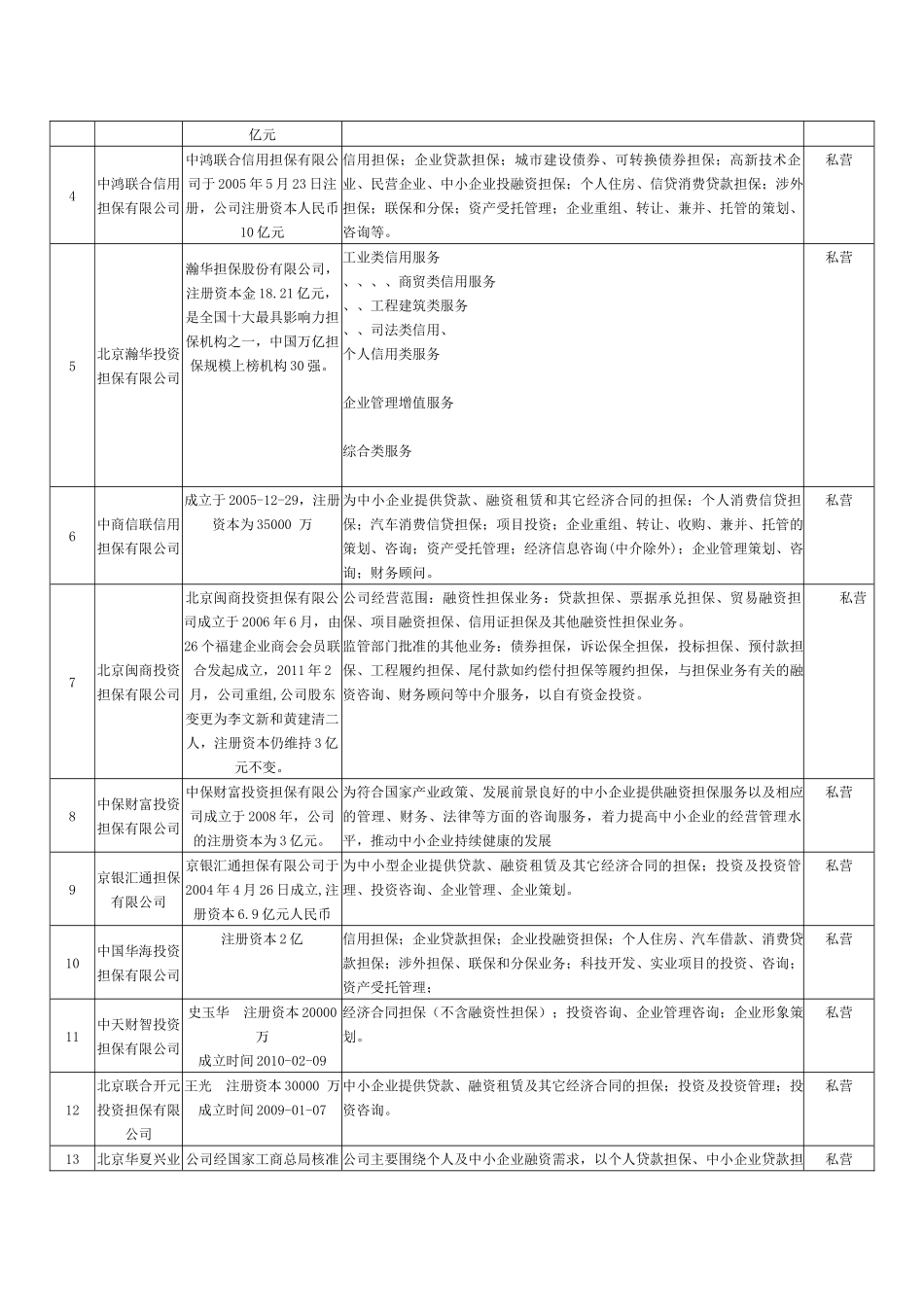 获得5年期经营许可证的融资性担保机构介绍_第2页