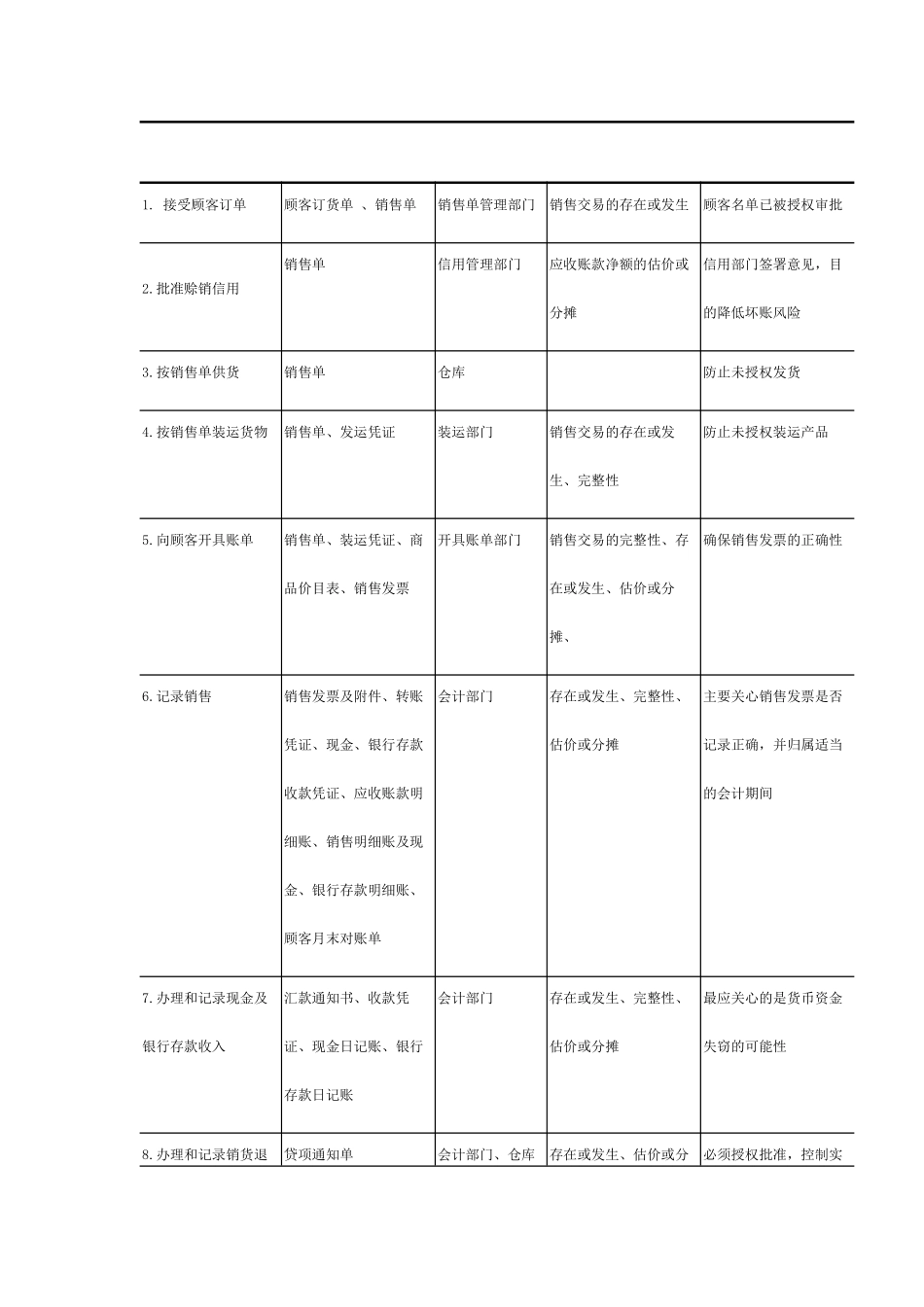 浅述销售与收款循环审计_第2页