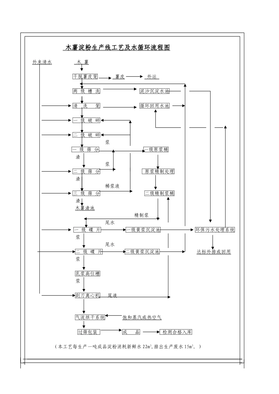 木薯淀粉及变性淀粉项目建设方案_第2页
