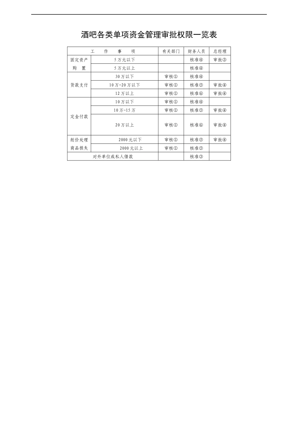 酒吧各类单项资金管理审批权限一览表_第1页