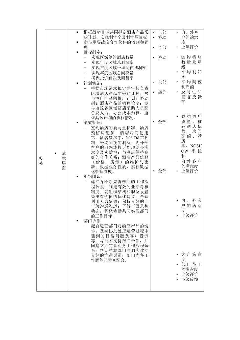 酒店业务部经理岗位说明书_第2页