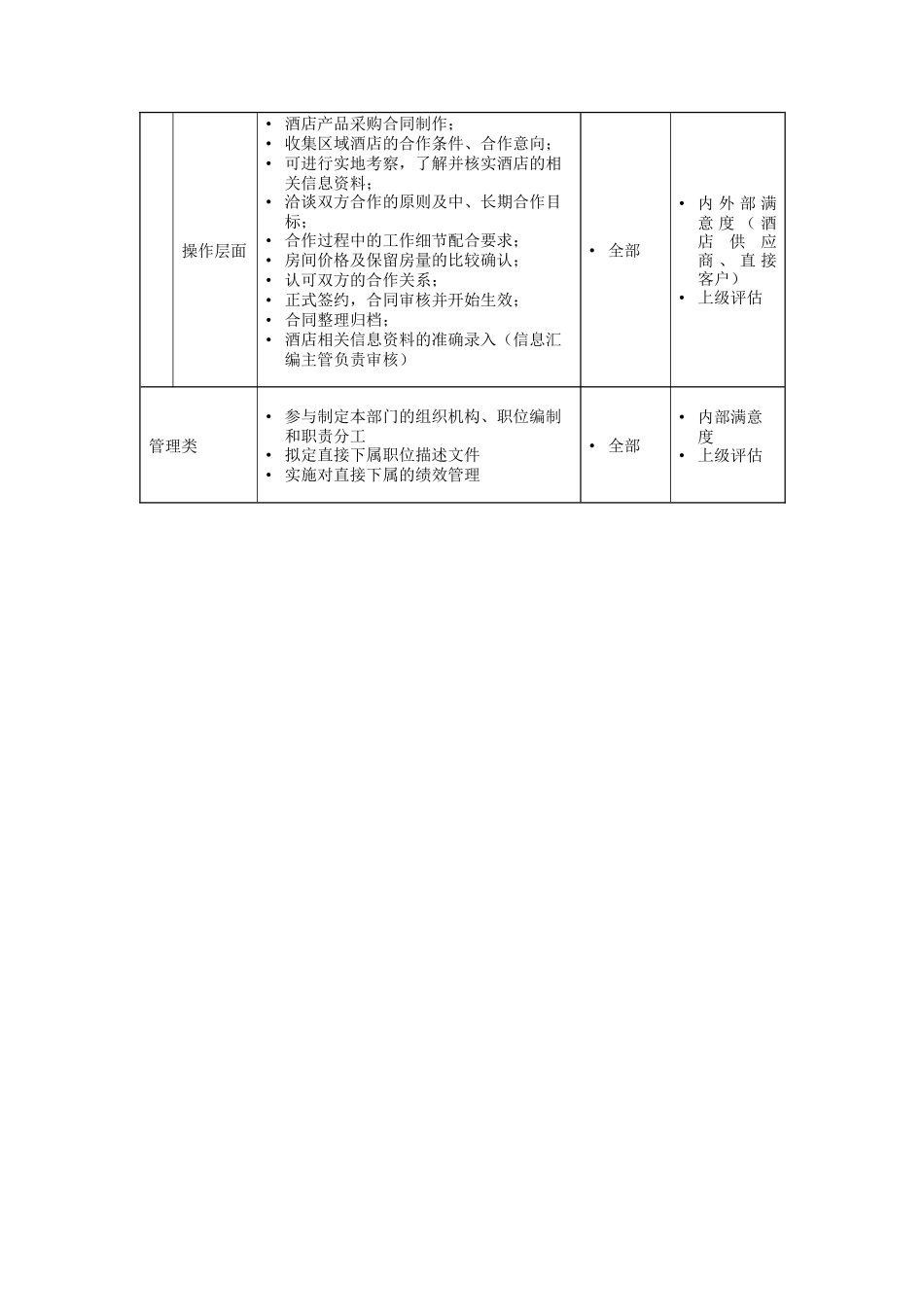 酒店业务部经理岗位说明书_第3页